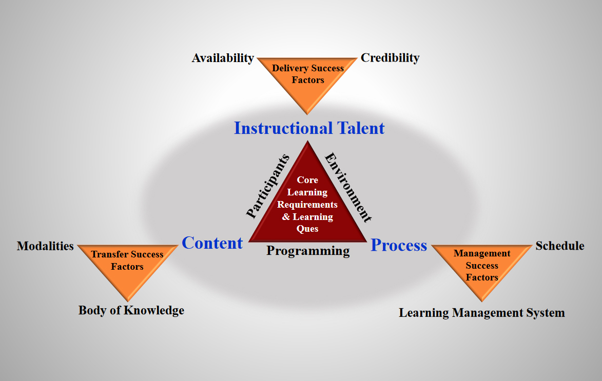 How We Develop Relevant Education